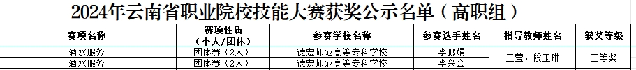 德宏師范高等?？茖W?！そ煌▽W院王瑩老師帶隊李興會和李鵬娟同學獲云南省職業(yè)院校職業(yè)技能大賽“酒水服務”賽項三等獎