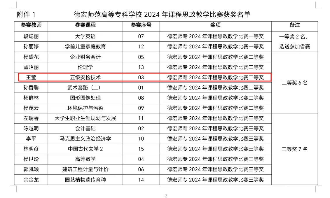 德宏師范高等?？茖W校·交通學院王瑩老師獲校2024年課程思政教學比賽二等獎